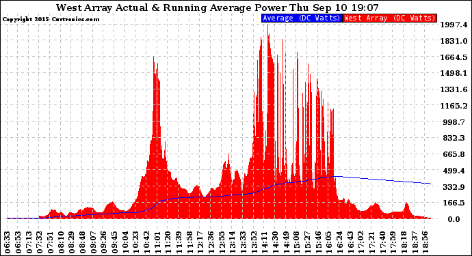 Solar PV/Inverter Performance West Array Actual & Running Average Power Output