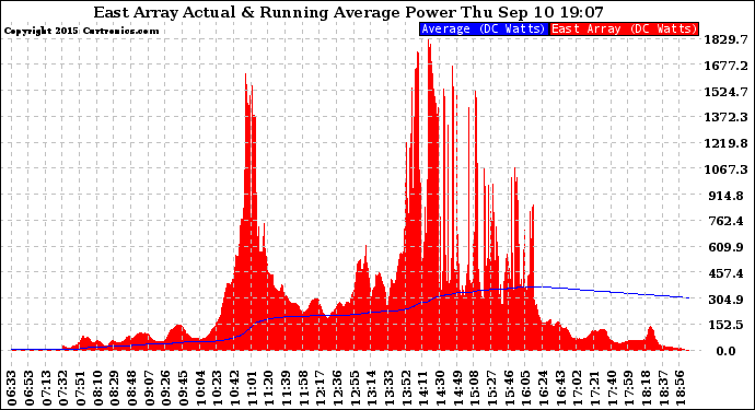 Solar PV/Inverter Performance East Array Actual & Running Average Power Output