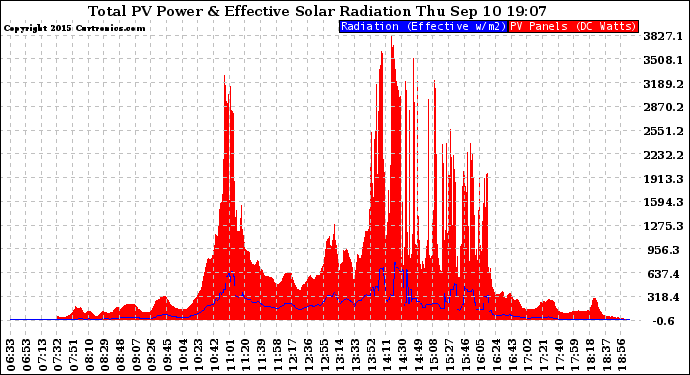 Solar PV/Inverter Performance Total PV Panel Power Output & Effective Solar Radiation