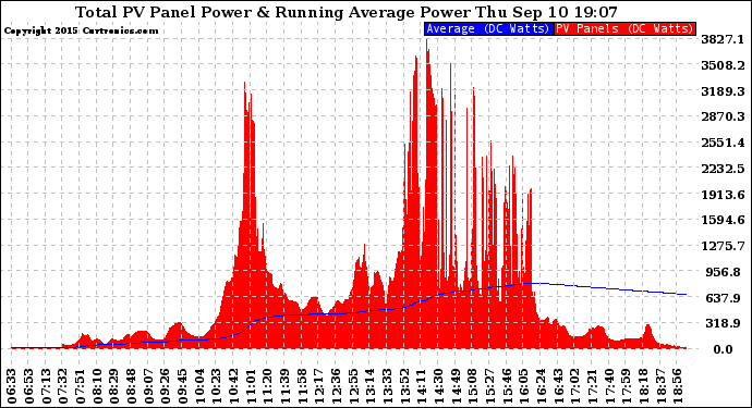 Solar PV/Inverter Performance Total PV Panel & Running Average Power Output