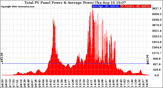 Solar PV/Inverter Performance Total PV Panel Power Output