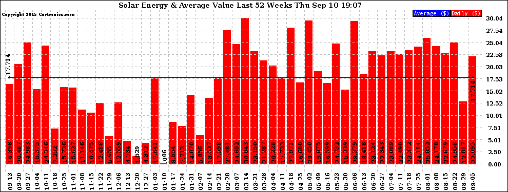 Solar PV/Inverter Performance Weekly Solar Energy Production Value Last 52 Weeks