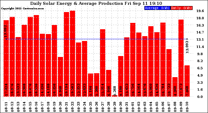 Solar PV/Inverter Performance Daily Solar Energy Production