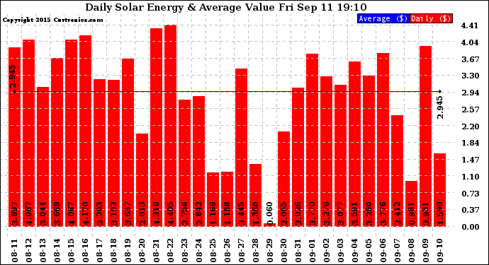 Solar PV/Inverter Performance Daily Solar Energy Production Value