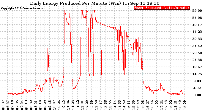 Solar PV/Inverter Performance Daily Energy Production Per Minute