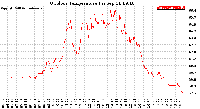 Solar PV/Inverter Performance Outdoor Temperature