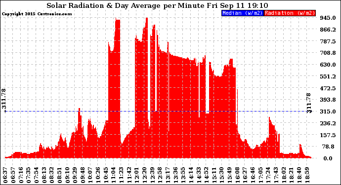 Solar PV/Inverter Performance Solar Radiation & Day Average per Minute