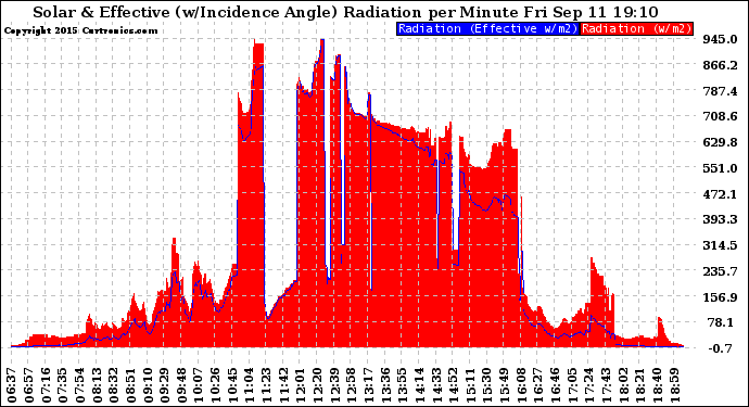 Solar PV/Inverter Performance Solar Radiation & Effective Solar Radiation per Minute