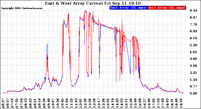 Solar PV/Inverter Performance Photovoltaic Panel Current Output