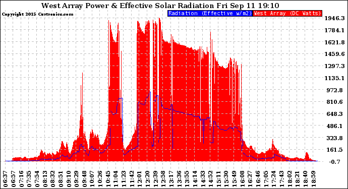 Solar PV/Inverter Performance West Array Power Output & Effective Solar Radiation