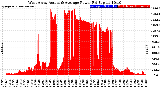 Solar PV/Inverter Performance West Array Actual & Average Power Output