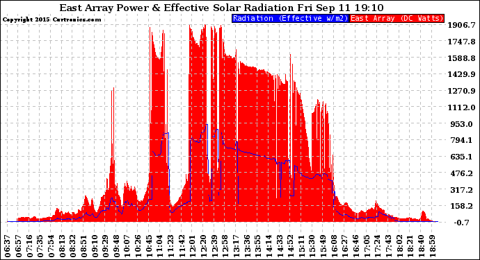 Solar PV/Inverter Performance East Array Power Output & Effective Solar Radiation