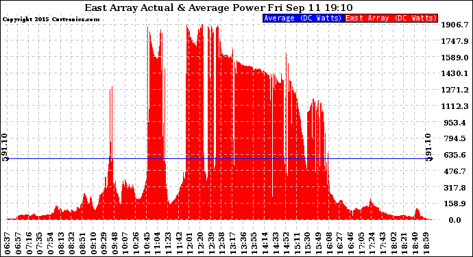 Solar PV/Inverter Performance East Array Actual & Average Power Output