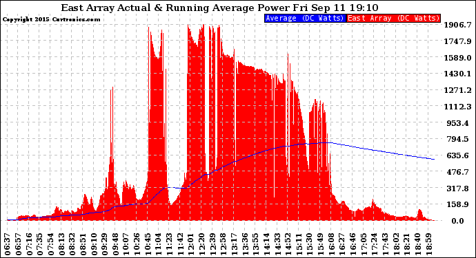 Solar PV/Inverter Performance East Array Actual & Running Average Power Output