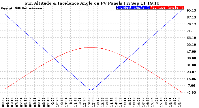 Solar PV/Inverter Performance Sun Altitude Angle & Sun Incidence Angle on PV Panels