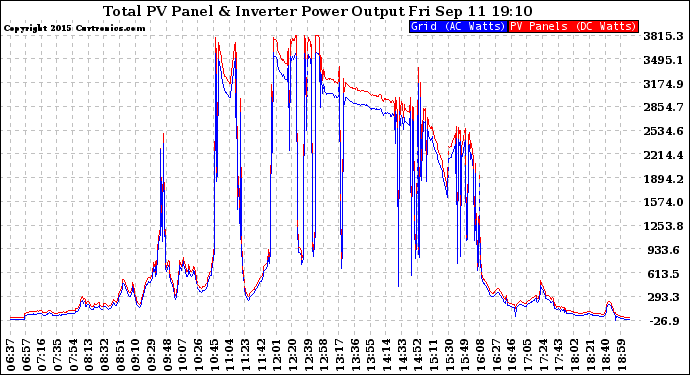 Solar PV/Inverter Performance PV Panel Power Output & Inverter Power Output