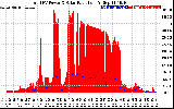 Solar PV/Inverter Performance Total PV Panel Power Output & Solar Radiation