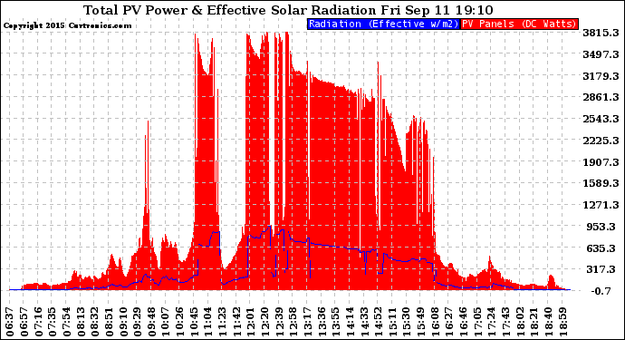 Solar PV/Inverter Performance Total PV Panel Power Output & Effective Solar Radiation