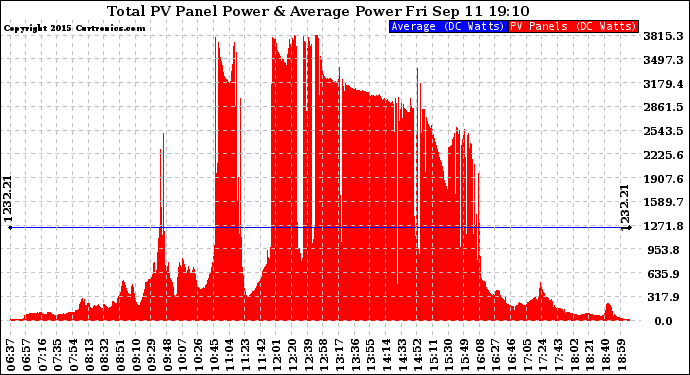 Solar PV/Inverter Performance Total PV Panel Power Output