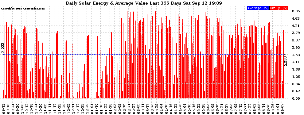 Solar PV/Inverter Performance Daily Solar Energy Production Value Last 365 Days