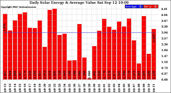 Solar PV/Inverter Performance Daily Solar Energy Production Value