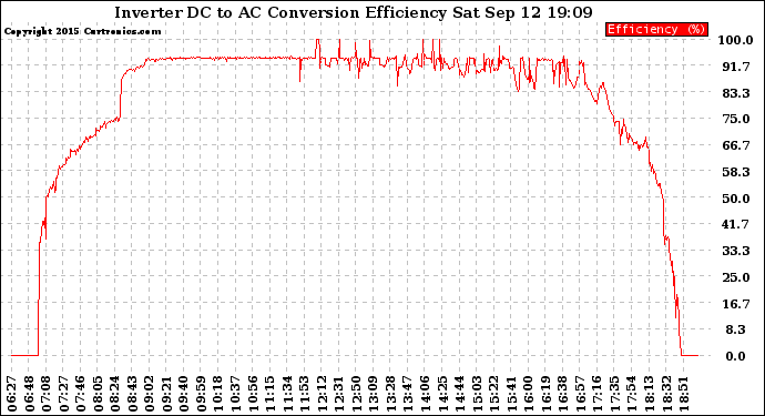 Solar PV/Inverter Performance Inverter DC to AC Conversion Efficiency