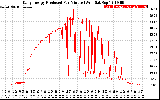 Solar PV/Inverter Performance Daily Energy Production Per Minute