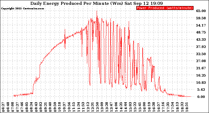 Solar PV/Inverter Performance Daily Energy Production Per Minute