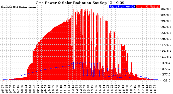 Solar PV/Inverter Performance Grid Power & Solar Radiation