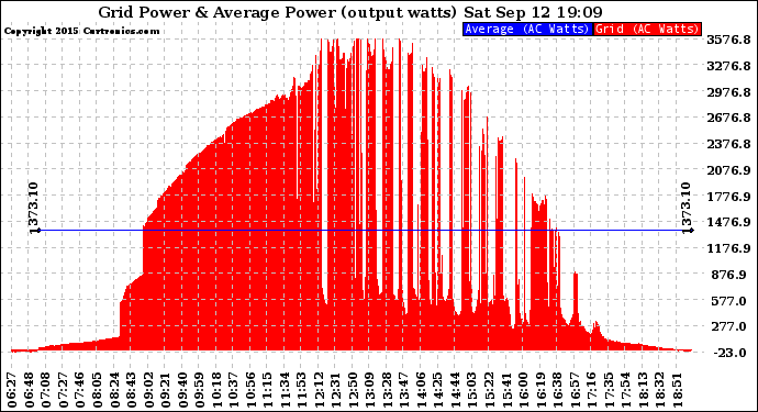 Solar PV/Inverter Performance Inverter Power Output