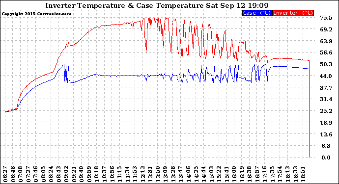 Solar PV/Inverter Performance Inverter Operating Temperature