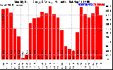 Solar PV/Inverter Performance Monthly Solar Energy Production