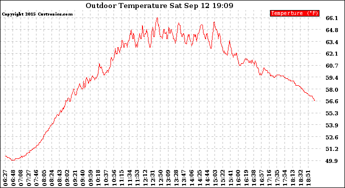 Solar PV/Inverter Performance Outdoor Temperature