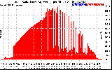 Solar PV/Inverter Performance Solar Radiation & Day Average per Minute