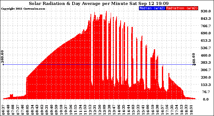 Solar PV/Inverter Performance Solar Radiation & Day Average per Minute