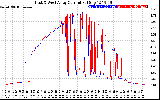 Solar PV/Inverter Performance Photovoltaic Panel Current Output