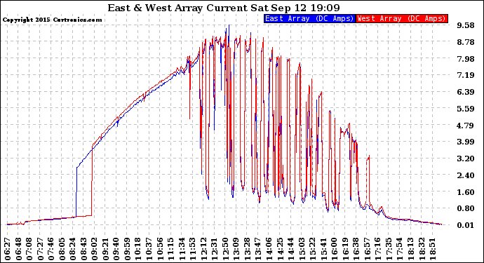 Solar PV/Inverter Performance Photovoltaic Panel Current Output