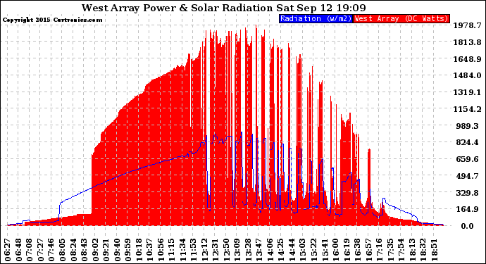 Solar PV/Inverter Performance West Array Power Output & Solar Radiation