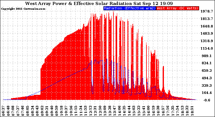 Solar PV/Inverter Performance West Array Power Output & Effective Solar Radiation