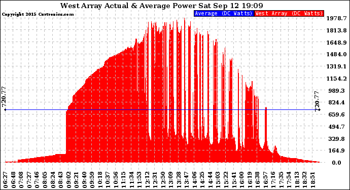 Solar PV/Inverter Performance West Array Actual & Average Power Output