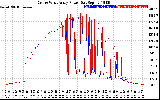 Solar PV/Inverter Performance Photovoltaic Panel Power Output