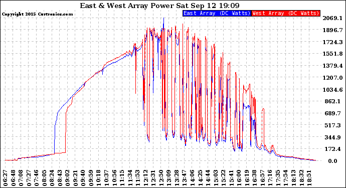 Solar PV/Inverter Performance Photovoltaic Panel Power Output