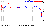 Solar PV/Inverter Performance Photovoltaic Panel Voltage Output