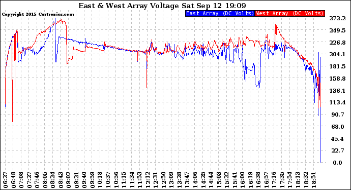 Solar PV/Inverter Performance Photovoltaic Panel Voltage Output