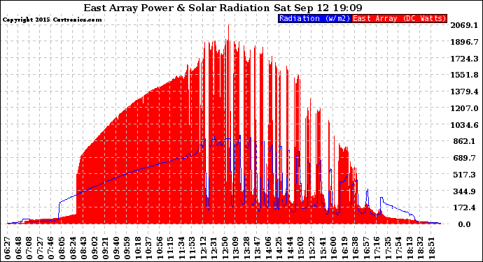 Solar PV/Inverter Performance East Array Power Output & Solar Radiation