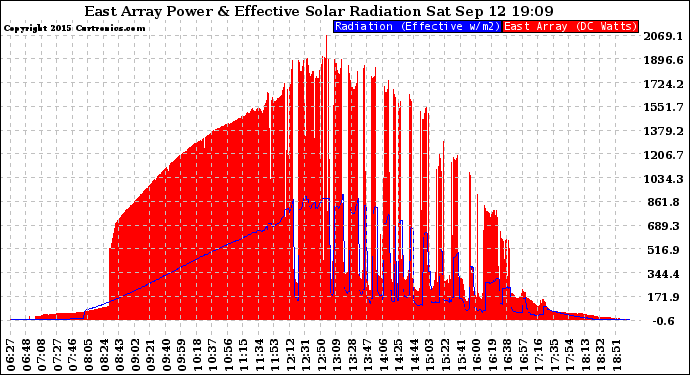 Solar PV/Inverter Performance East Array Power Output & Effective Solar Radiation