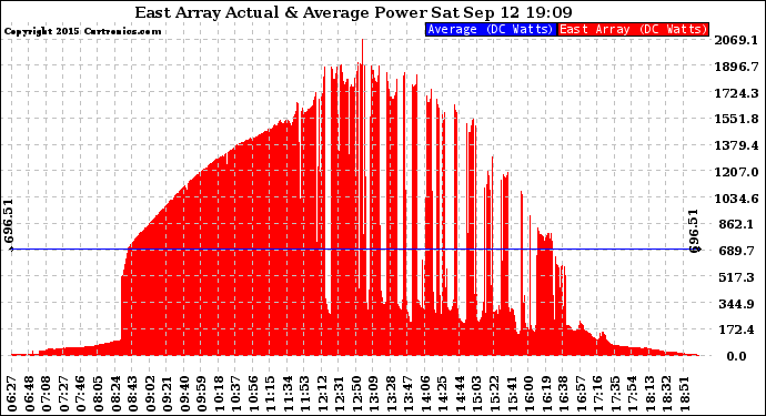 Solar PV/Inverter Performance East Array Actual & Average Power Output