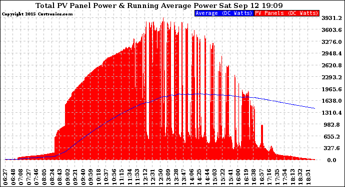 Solar PV/Inverter Performance Total PV Panel & Running Average Power Output