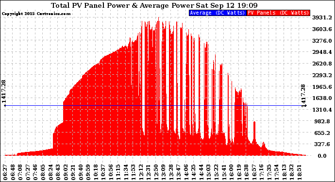 Solar PV/Inverter Performance Total PV Panel Power Output