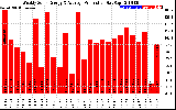 Milwaukee Solar Powered Home WeeklyProduction